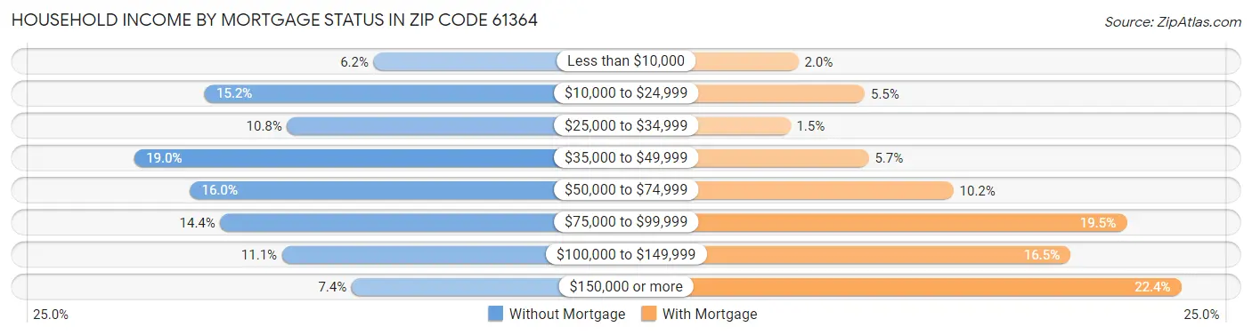 Household Income by Mortgage Status in Zip Code 61364