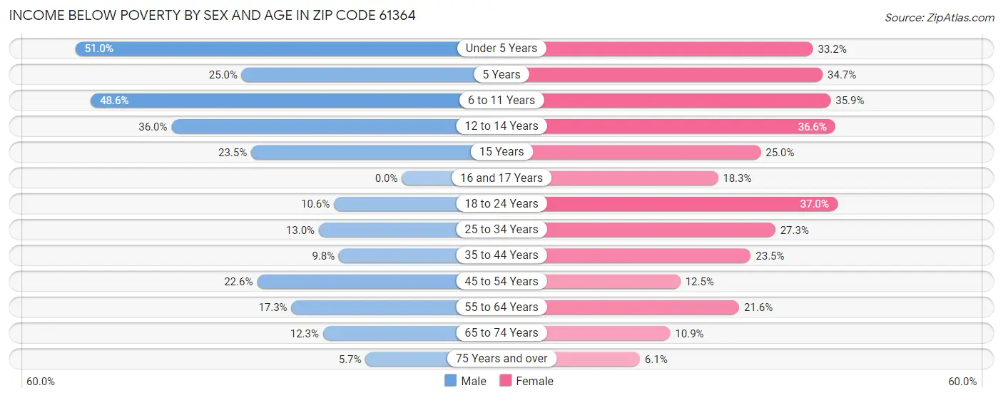 Income Below Poverty by Sex and Age in Zip Code 61364