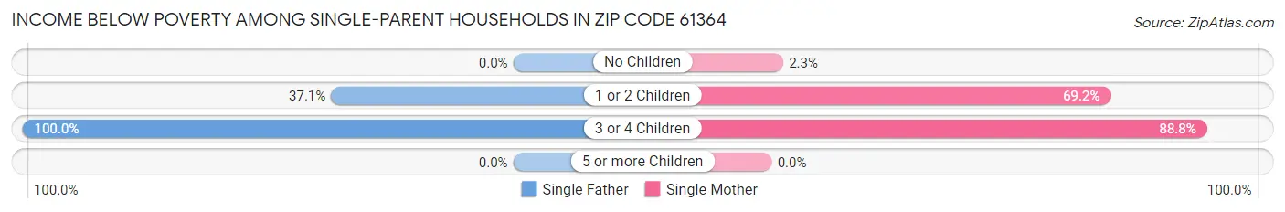 Income Below Poverty Among Single-Parent Households in Zip Code 61364