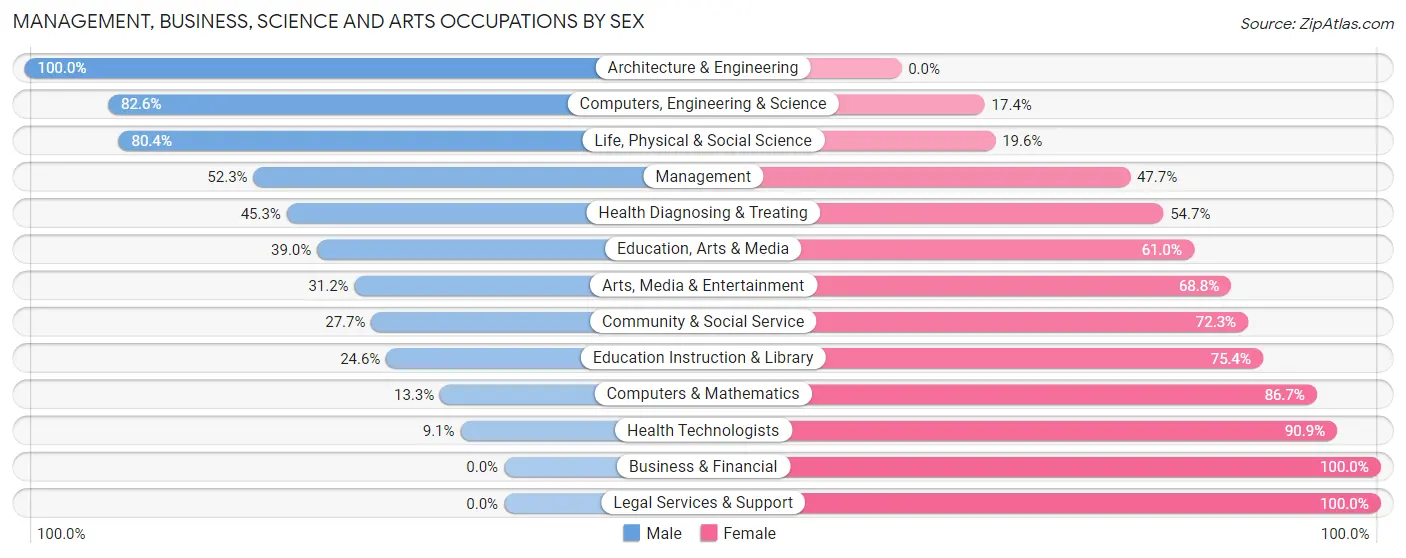 Management, Business, Science and Arts Occupations by Sex in Zip Code 61364