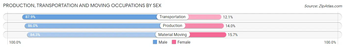 Production, Transportation and Moving Occupations by Sex in Zip Code 61364