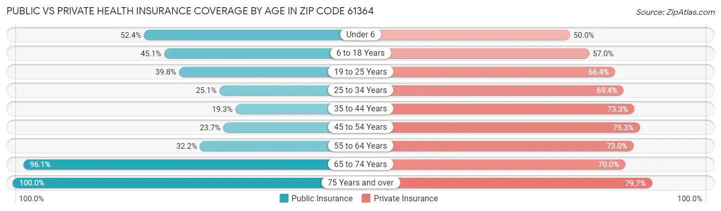 Public vs Private Health Insurance Coverage by Age in Zip Code 61364