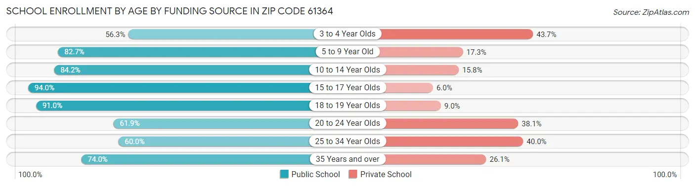 School Enrollment by Age by Funding Source in Zip Code 61364