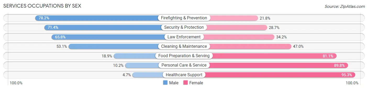 Services Occupations by Sex in Zip Code 61364