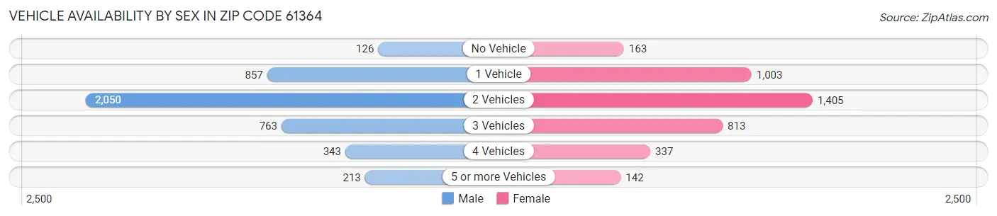 Vehicle Availability by Sex in Zip Code 61364