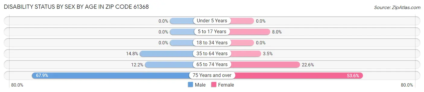 Disability Status by Sex by Age in Zip Code 61368