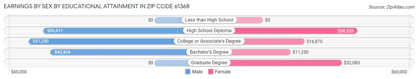 Earnings by Sex by Educational Attainment in Zip Code 61368