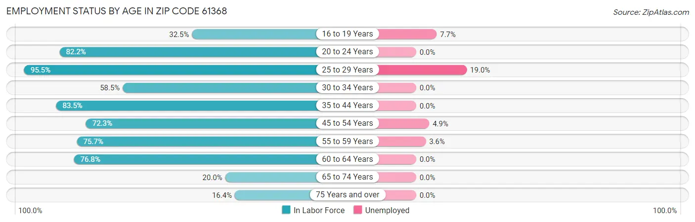 Employment Status by Age in Zip Code 61368