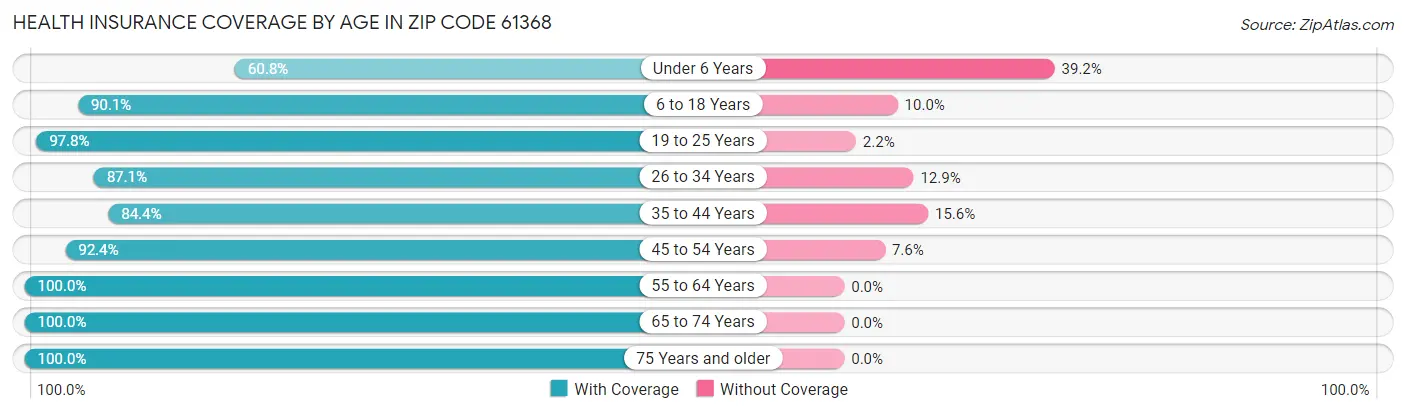 Health Insurance Coverage by Age in Zip Code 61368