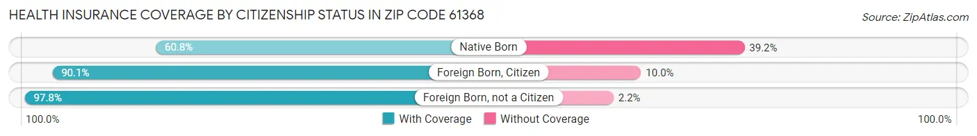 Health Insurance Coverage by Citizenship Status in Zip Code 61368