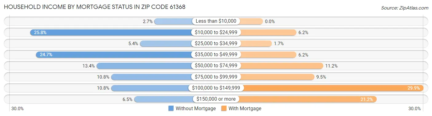 Household Income by Mortgage Status in Zip Code 61368