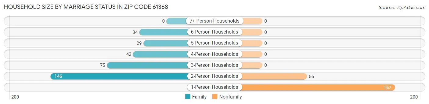 Household Size by Marriage Status in Zip Code 61368