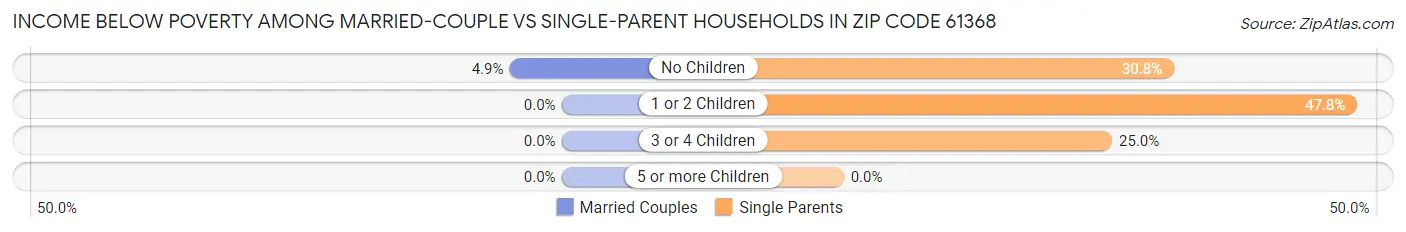 Income Below Poverty Among Married-Couple vs Single-Parent Households in Zip Code 61368