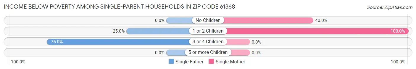 Income Below Poverty Among Single-Parent Households in Zip Code 61368