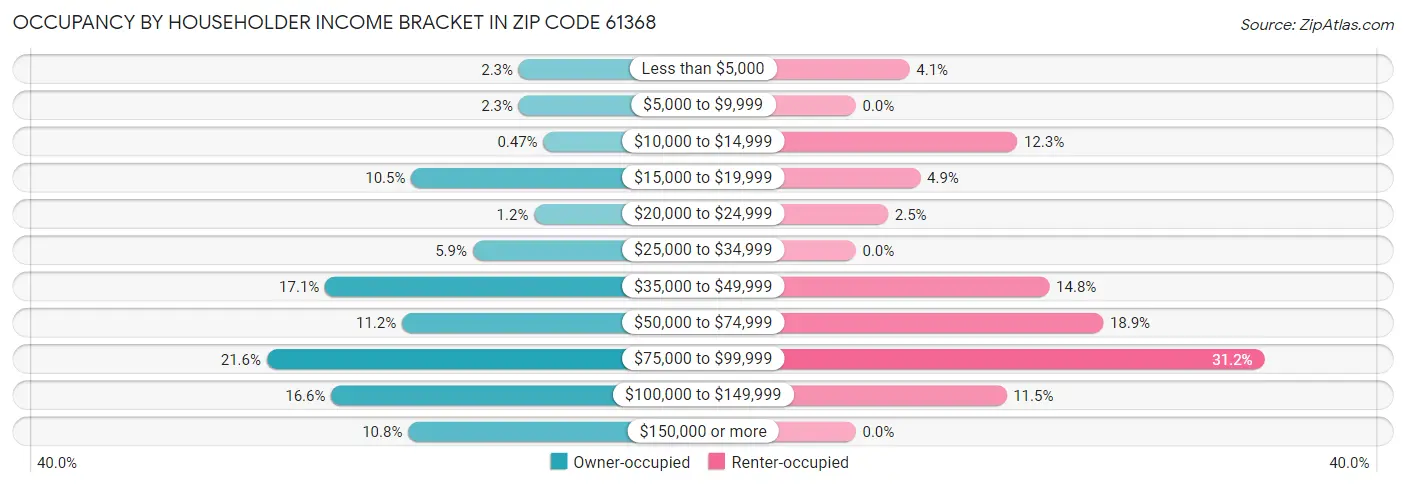 Occupancy by Householder Income Bracket in Zip Code 61368