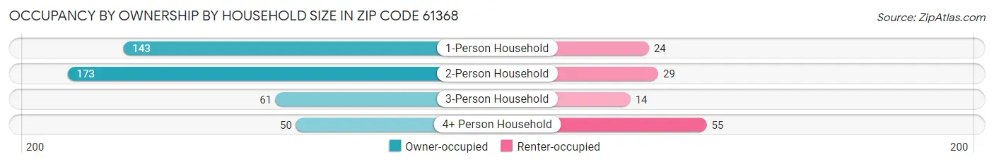 Occupancy by Ownership by Household Size in Zip Code 61368