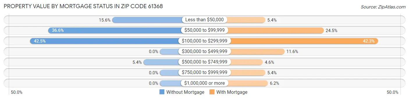 Property Value by Mortgage Status in Zip Code 61368