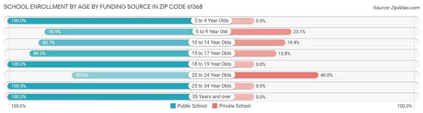 School Enrollment by Age by Funding Source in Zip Code 61368