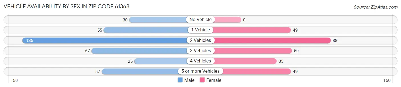 Vehicle Availability by Sex in Zip Code 61368