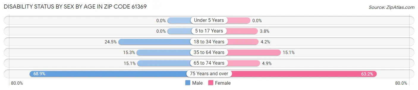 Disability Status by Sex by Age in Zip Code 61369