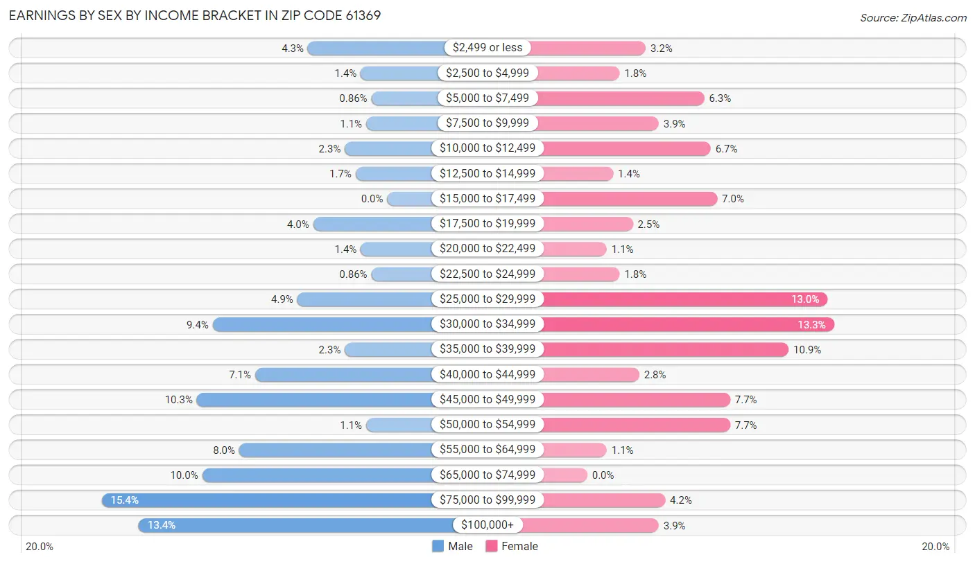 Earnings by Sex by Income Bracket in Zip Code 61369