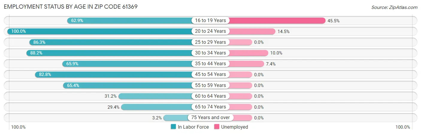 Employment Status by Age in Zip Code 61369