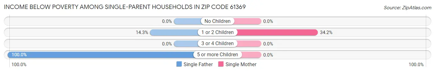 Income Below Poverty Among Single-Parent Households in Zip Code 61369