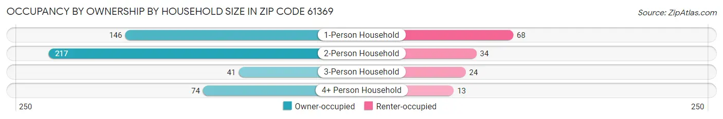 Occupancy by Ownership by Household Size in Zip Code 61369