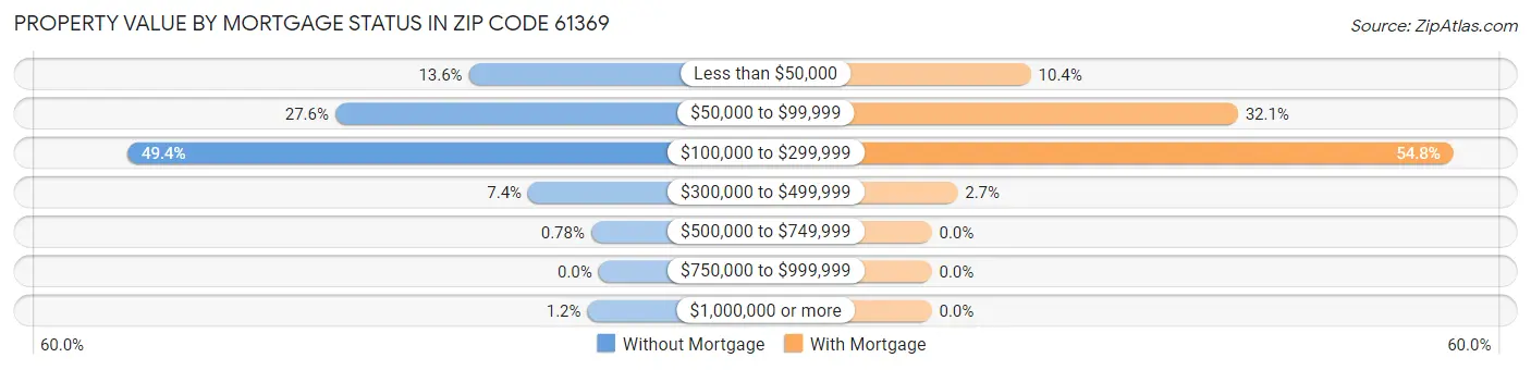 Property Value by Mortgage Status in Zip Code 61369