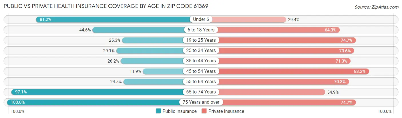 Public vs Private Health Insurance Coverage by Age in Zip Code 61369
