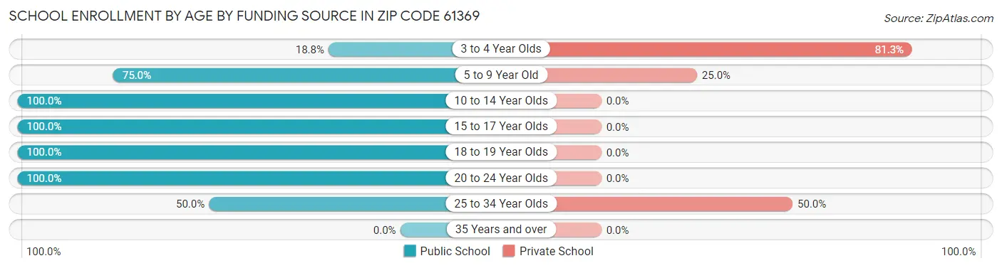 School Enrollment by Age by Funding Source in Zip Code 61369