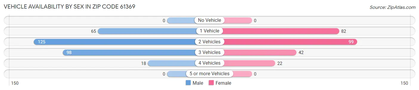 Vehicle Availability by Sex in Zip Code 61369