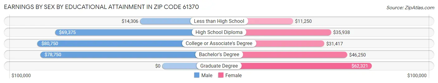 Earnings by Sex by Educational Attainment in Zip Code 61370
