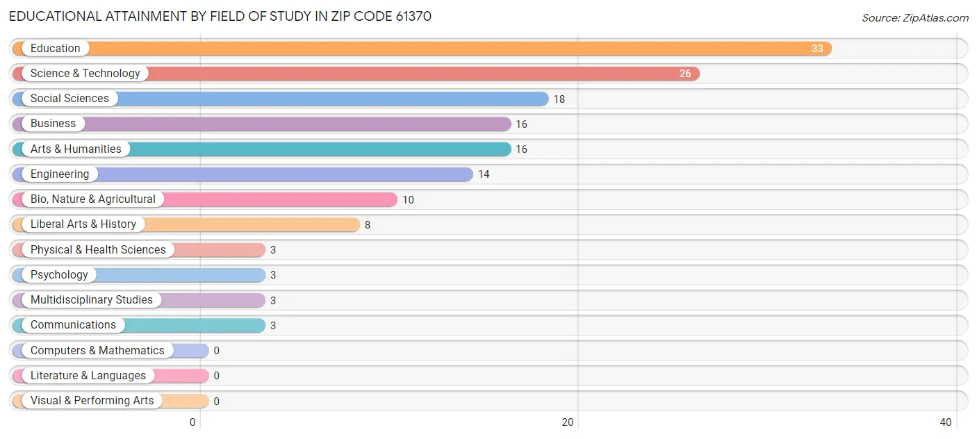 Educational Attainment by Field of Study in Zip Code 61370