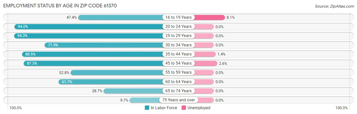 Employment Status by Age in Zip Code 61370