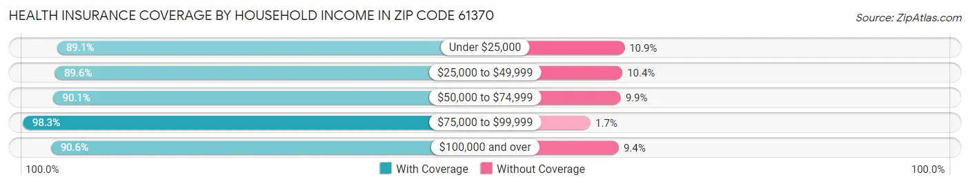 Health Insurance Coverage by Household Income in Zip Code 61370