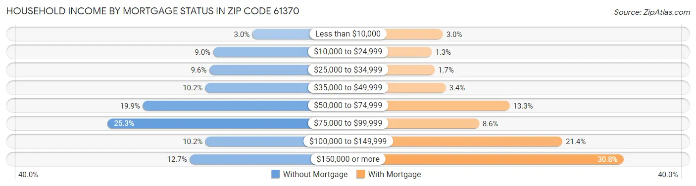 Household Income by Mortgage Status in Zip Code 61370