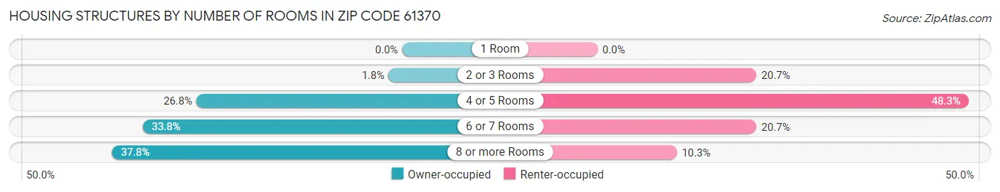 Housing Structures by Number of Rooms in Zip Code 61370
