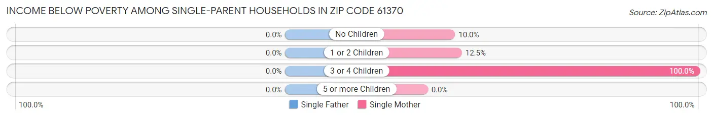 Income Below Poverty Among Single-Parent Households in Zip Code 61370