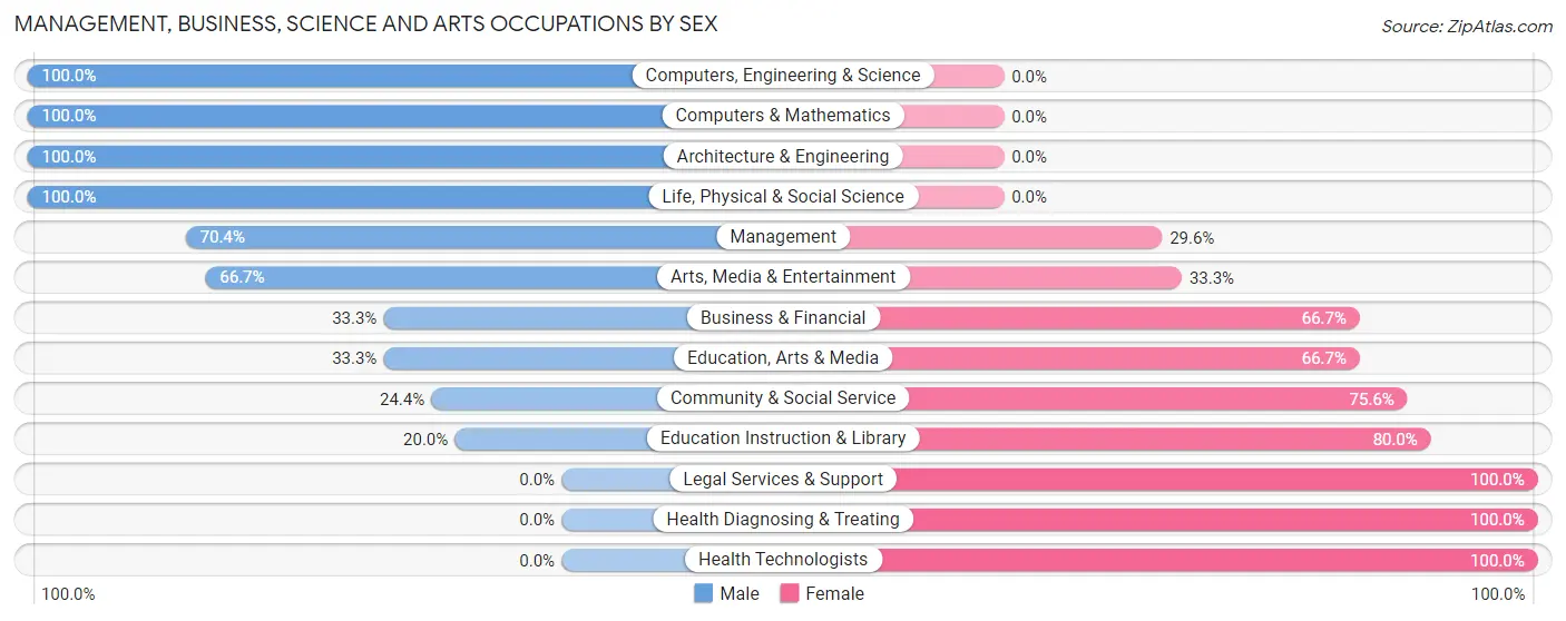 Management, Business, Science and Arts Occupations by Sex in Zip Code 61370