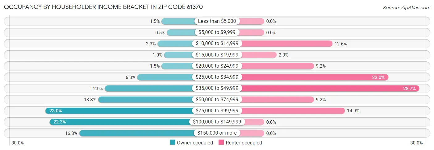 Occupancy by Householder Income Bracket in Zip Code 61370