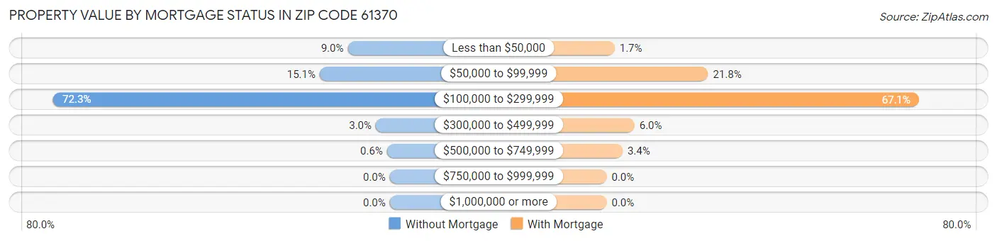 Property Value by Mortgage Status in Zip Code 61370