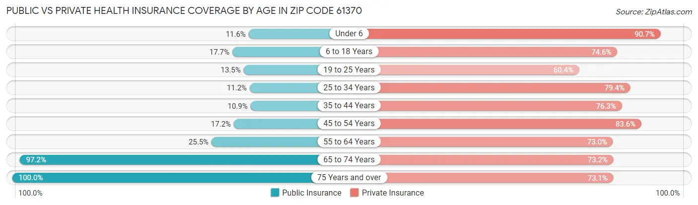 Public vs Private Health Insurance Coverage by Age in Zip Code 61370