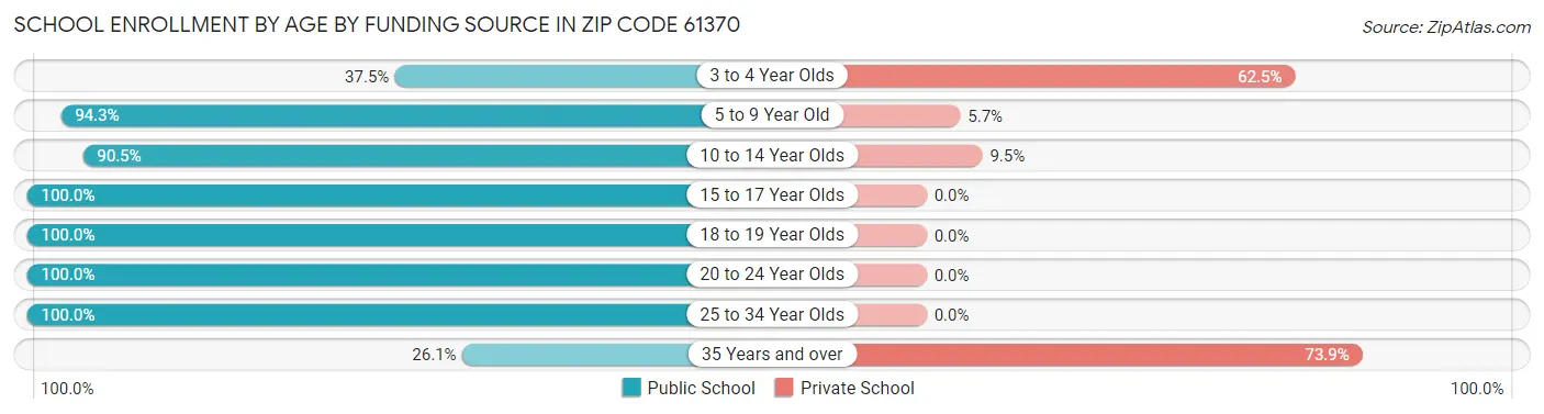 School Enrollment by Age by Funding Source in Zip Code 61370