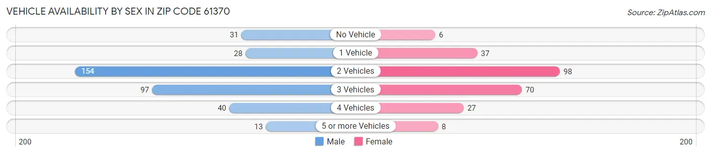Vehicle Availability by Sex in Zip Code 61370