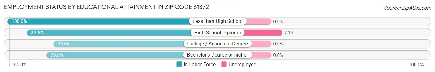 Employment Status by Educational Attainment in Zip Code 61372
