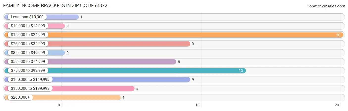 Family Income Brackets in Zip Code 61372