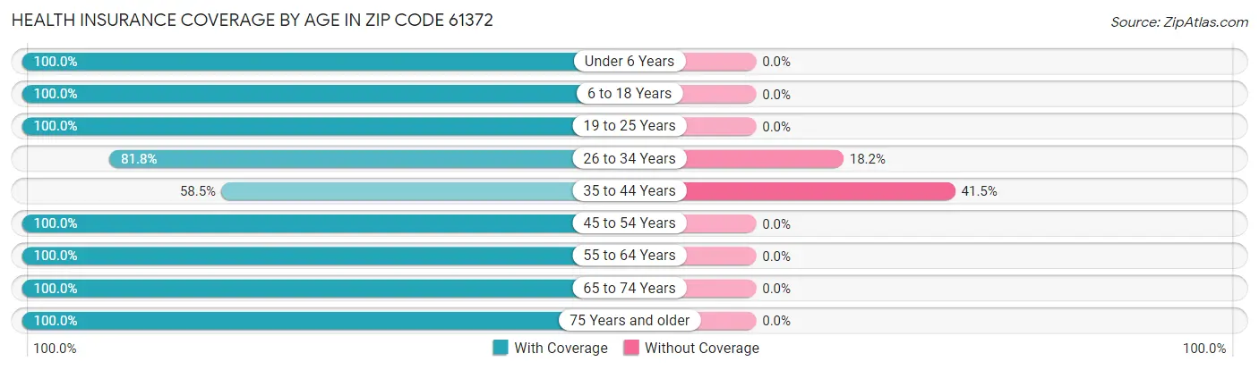 Health Insurance Coverage by Age in Zip Code 61372