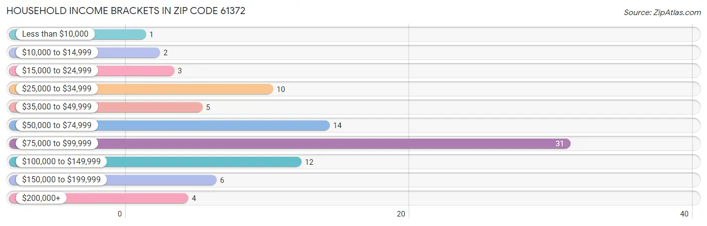 Household Income Brackets in Zip Code 61372