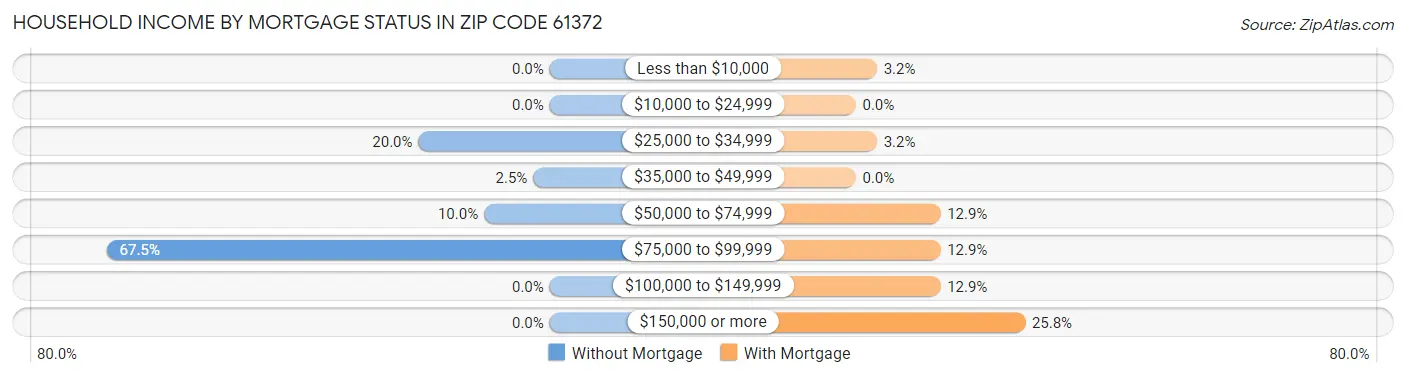 Household Income by Mortgage Status in Zip Code 61372